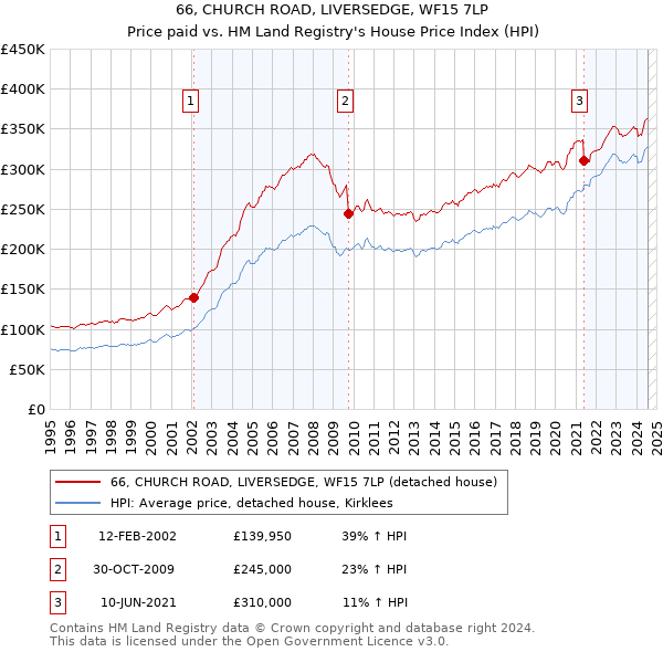 66, CHURCH ROAD, LIVERSEDGE, WF15 7LP: Price paid vs HM Land Registry's House Price Index