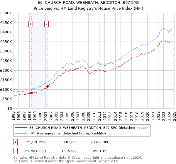 66, CHURCH ROAD, WEBHEATH, REDDITCH, B97 5PG: Price paid vs HM Land Registry's House Price Index