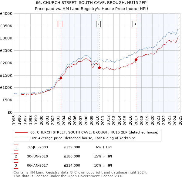 66, CHURCH STREET, SOUTH CAVE, BROUGH, HU15 2EP: Price paid vs HM Land Registry's House Price Index