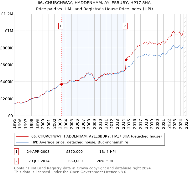 66, CHURCHWAY, HADDENHAM, AYLESBURY, HP17 8HA: Price paid vs HM Land Registry's House Price Index