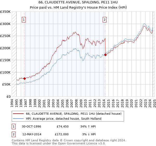 66, CLAUDETTE AVENUE, SPALDING, PE11 1HU: Price paid vs HM Land Registry's House Price Index