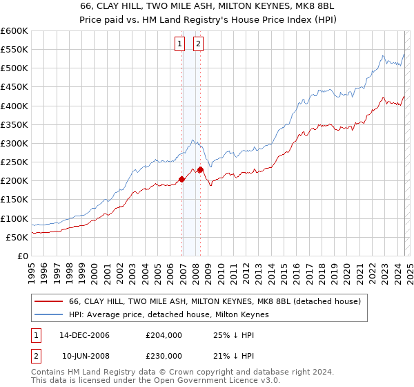 66, CLAY HILL, TWO MILE ASH, MILTON KEYNES, MK8 8BL: Price paid vs HM Land Registry's House Price Index