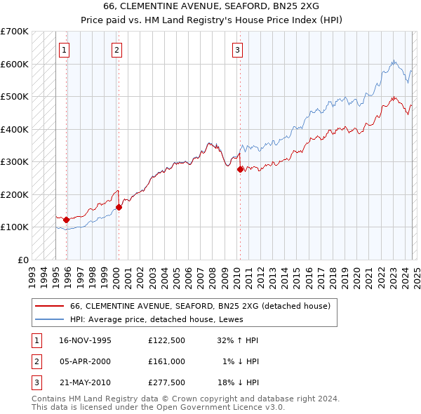 66, CLEMENTINE AVENUE, SEAFORD, BN25 2XG: Price paid vs HM Land Registry's House Price Index