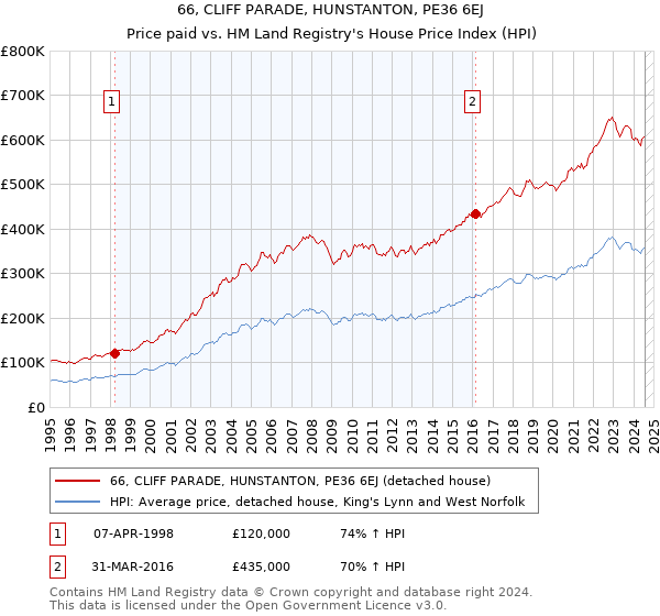 66, CLIFF PARADE, HUNSTANTON, PE36 6EJ: Price paid vs HM Land Registry's House Price Index