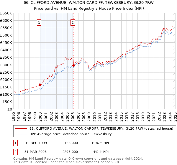 66, CLIFFORD AVENUE, WALTON CARDIFF, TEWKESBURY, GL20 7RW: Price paid vs HM Land Registry's House Price Index