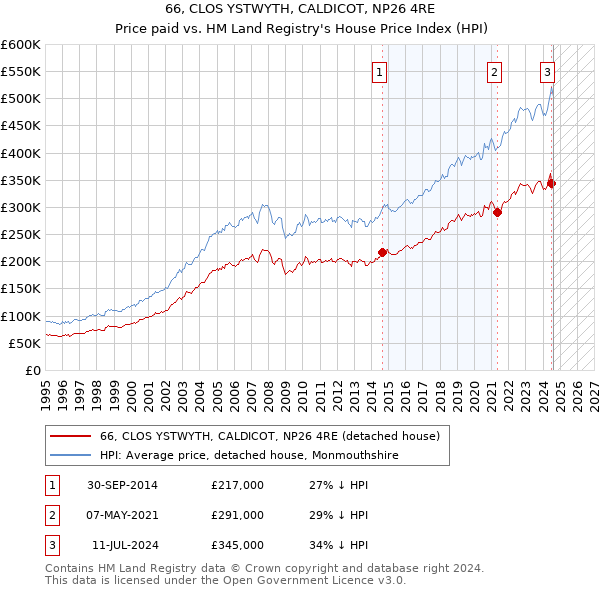 66, CLOS YSTWYTH, CALDICOT, NP26 4RE: Price paid vs HM Land Registry's House Price Index