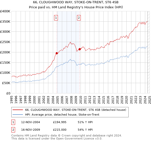 66, CLOUGHWOOD WAY, STOKE-ON-TRENT, ST6 4SB: Price paid vs HM Land Registry's House Price Index