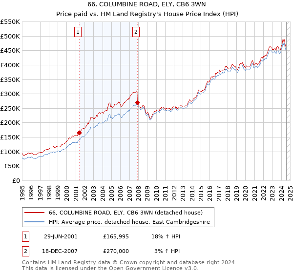 66, COLUMBINE ROAD, ELY, CB6 3WN: Price paid vs HM Land Registry's House Price Index