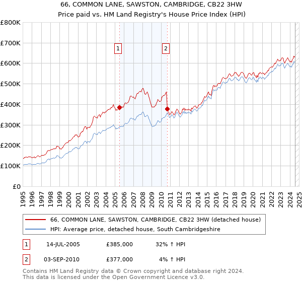 66, COMMON LANE, SAWSTON, CAMBRIDGE, CB22 3HW: Price paid vs HM Land Registry's House Price Index