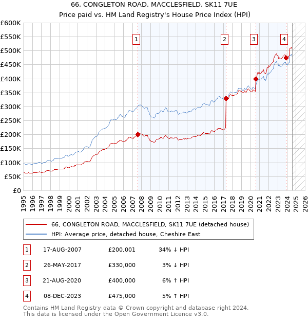 66, CONGLETON ROAD, MACCLESFIELD, SK11 7UE: Price paid vs HM Land Registry's House Price Index