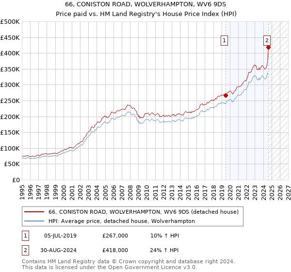 66, CONISTON ROAD, WOLVERHAMPTON, WV6 9DS: Price paid vs HM Land Registry's House Price Index