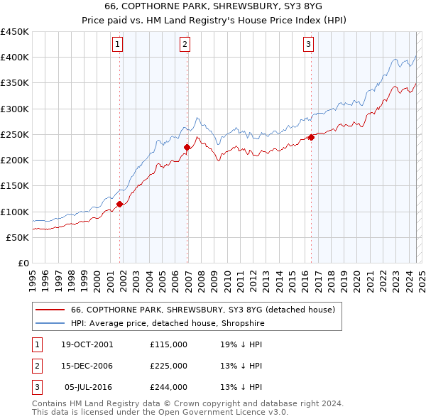 66, COPTHORNE PARK, SHREWSBURY, SY3 8YG: Price paid vs HM Land Registry's House Price Index