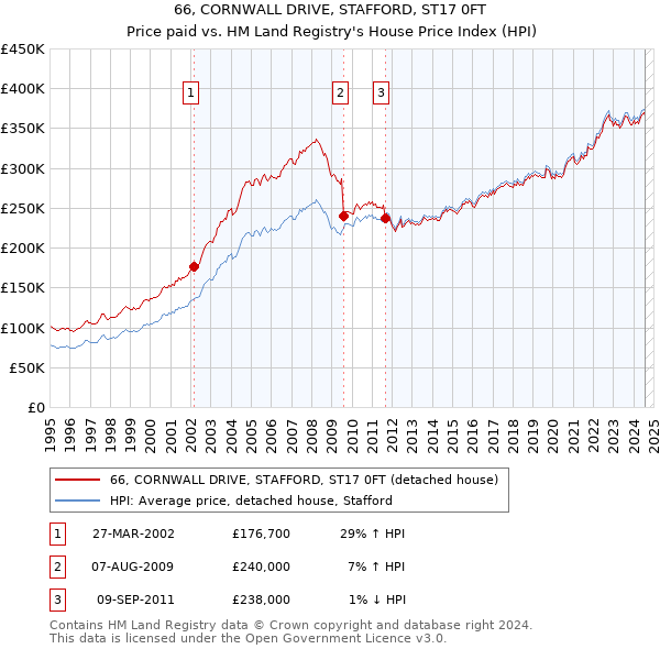 66, CORNWALL DRIVE, STAFFORD, ST17 0FT: Price paid vs HM Land Registry's House Price Index