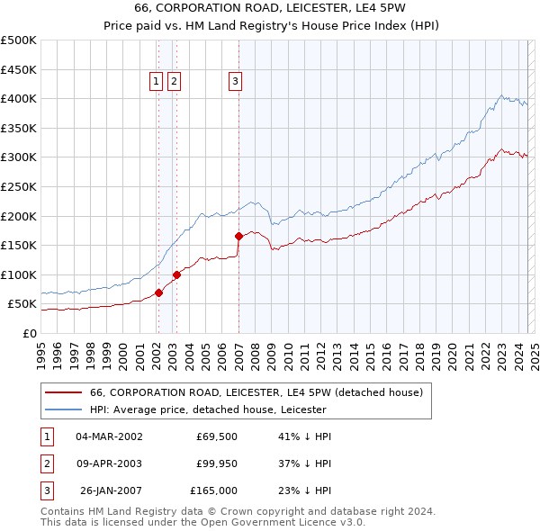 66, CORPORATION ROAD, LEICESTER, LE4 5PW: Price paid vs HM Land Registry's House Price Index