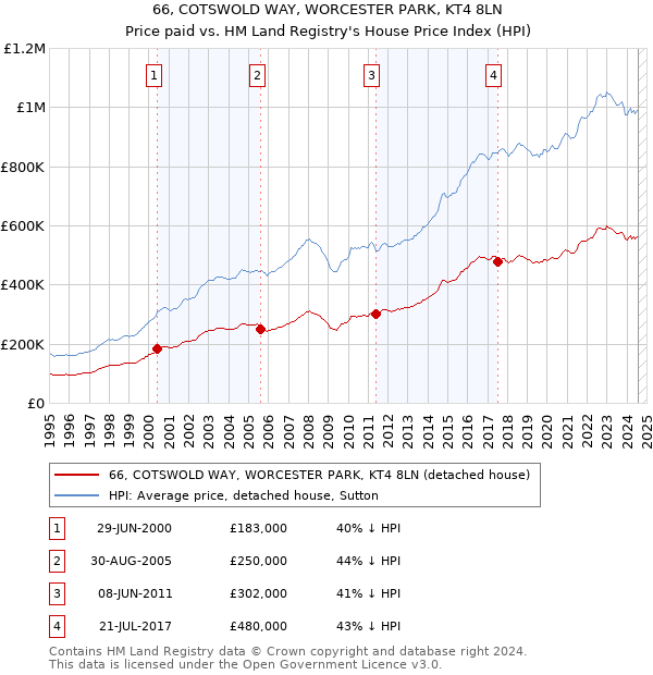 66, COTSWOLD WAY, WORCESTER PARK, KT4 8LN: Price paid vs HM Land Registry's House Price Index