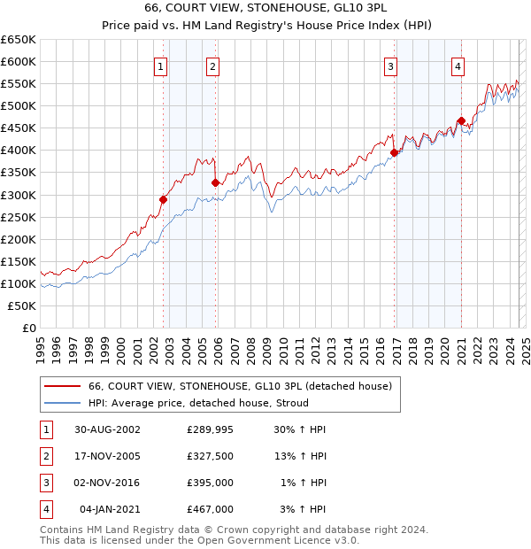 66, COURT VIEW, STONEHOUSE, GL10 3PL: Price paid vs HM Land Registry's House Price Index