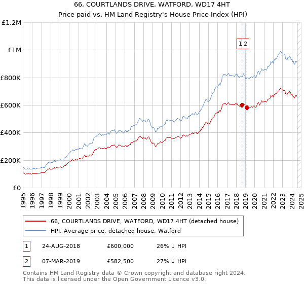 66, COURTLANDS DRIVE, WATFORD, WD17 4HT: Price paid vs HM Land Registry's House Price Index