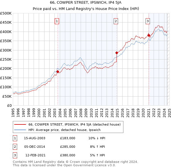 66, COWPER STREET, IPSWICH, IP4 5JA: Price paid vs HM Land Registry's House Price Index