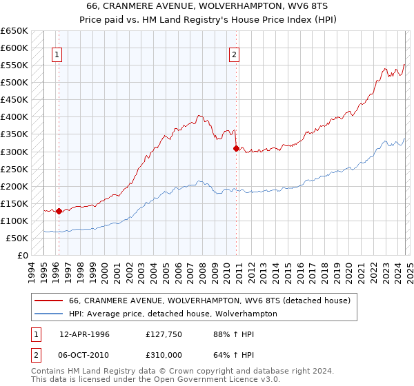 66, CRANMERE AVENUE, WOLVERHAMPTON, WV6 8TS: Price paid vs HM Land Registry's House Price Index