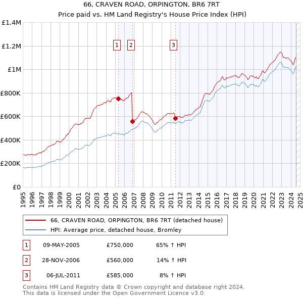 66, CRAVEN ROAD, ORPINGTON, BR6 7RT: Price paid vs HM Land Registry's House Price Index