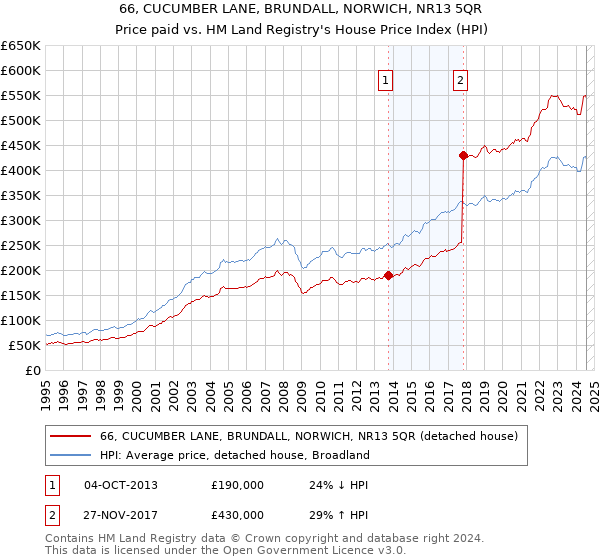 66, CUCUMBER LANE, BRUNDALL, NORWICH, NR13 5QR: Price paid vs HM Land Registry's House Price Index