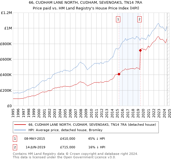 66, CUDHAM LANE NORTH, CUDHAM, SEVENOAKS, TN14 7RA: Price paid vs HM Land Registry's House Price Index