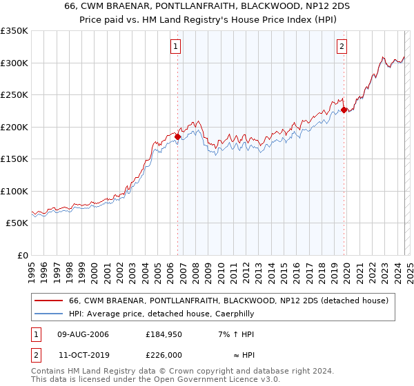 66, CWM BRAENAR, PONTLLANFRAITH, BLACKWOOD, NP12 2DS: Price paid vs HM Land Registry's House Price Index