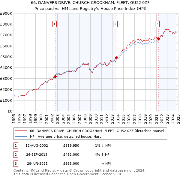 66, DANVERS DRIVE, CHURCH CROOKHAM, FLEET, GU52 0ZF: Price paid vs HM Land Registry's House Price Index