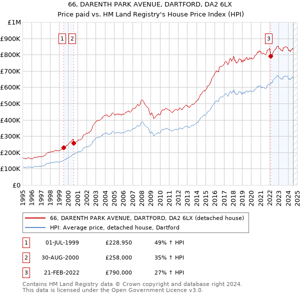 66, DARENTH PARK AVENUE, DARTFORD, DA2 6LX: Price paid vs HM Land Registry's House Price Index