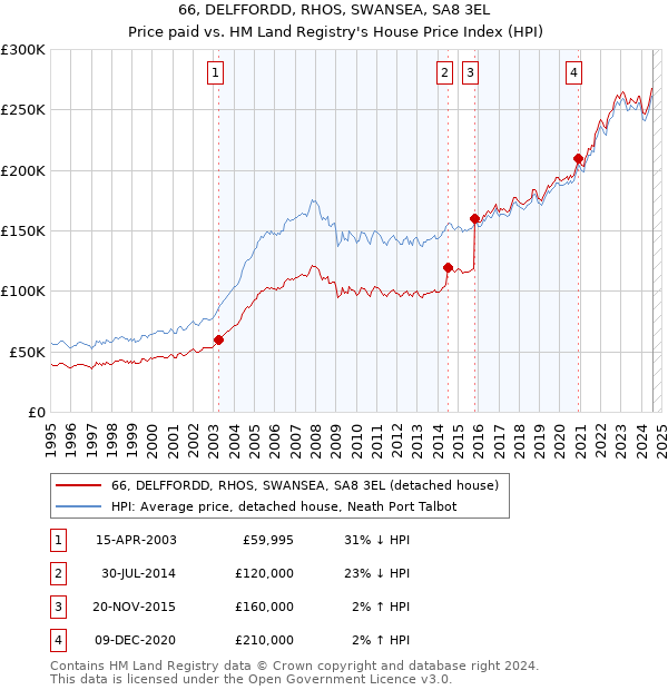 66, DELFFORDD, RHOS, SWANSEA, SA8 3EL: Price paid vs HM Land Registry's House Price Index