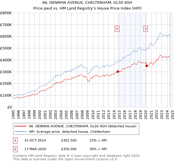 66, DENMAN AVENUE, CHELTENHAM, GL50 4GH: Price paid vs HM Land Registry's House Price Index