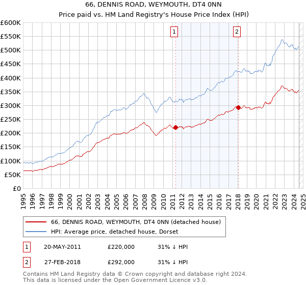 66, DENNIS ROAD, WEYMOUTH, DT4 0NN: Price paid vs HM Land Registry's House Price Index