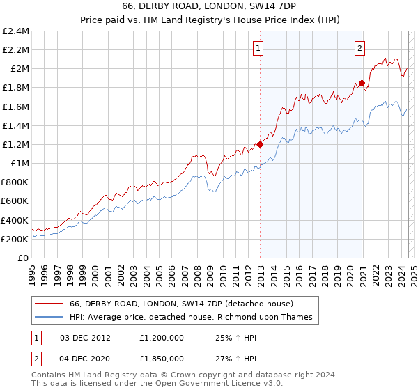 66, DERBY ROAD, LONDON, SW14 7DP: Price paid vs HM Land Registry's House Price Index