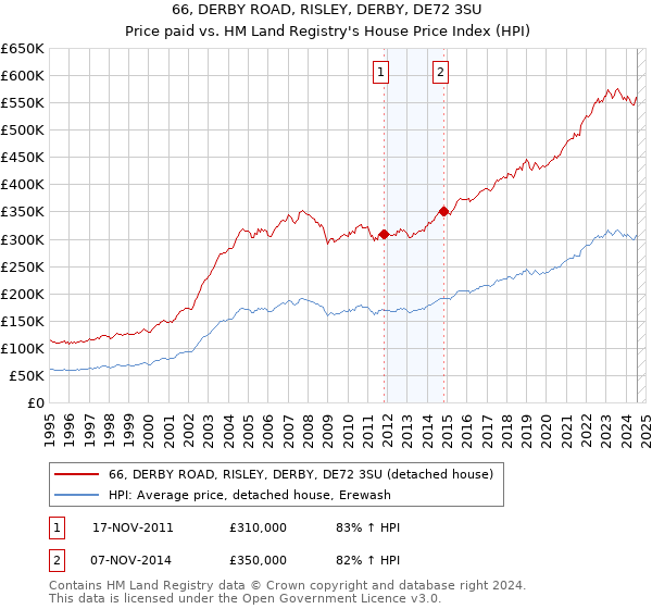 66, DERBY ROAD, RISLEY, DERBY, DE72 3SU: Price paid vs HM Land Registry's House Price Index