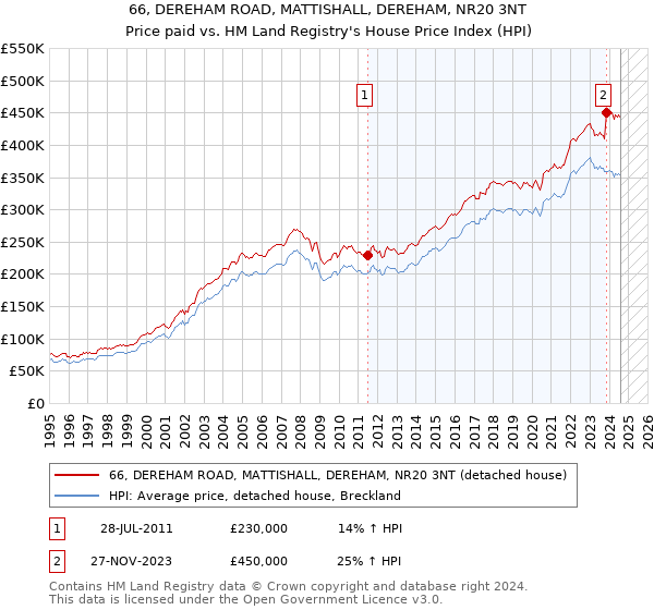 66, DEREHAM ROAD, MATTISHALL, DEREHAM, NR20 3NT: Price paid vs HM Land Registry's House Price Index