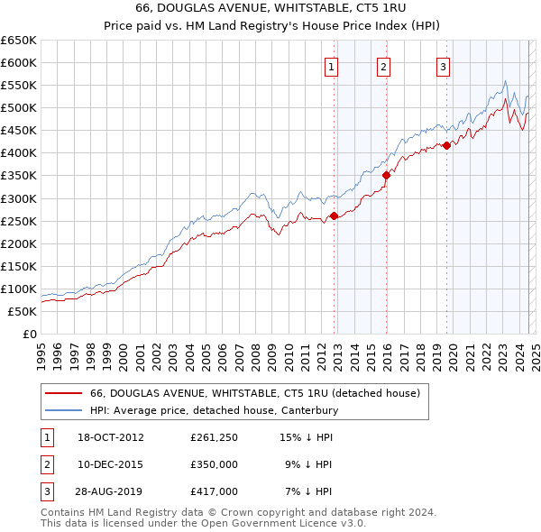 66, DOUGLAS AVENUE, WHITSTABLE, CT5 1RU: Price paid vs HM Land Registry's House Price Index