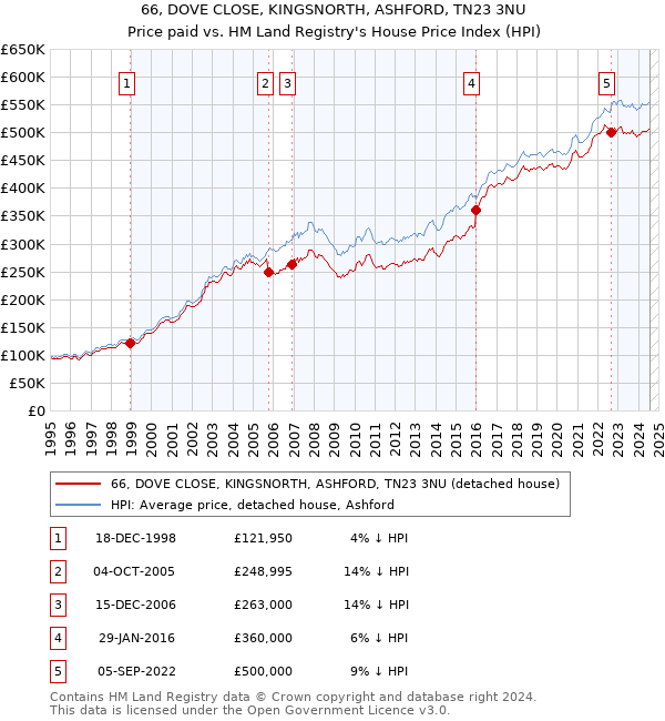 66, DOVE CLOSE, KINGSNORTH, ASHFORD, TN23 3NU: Price paid vs HM Land Registry's House Price Index