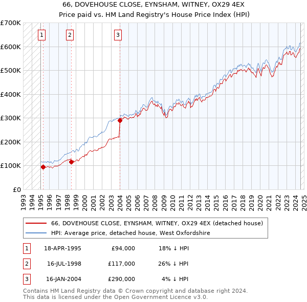 66, DOVEHOUSE CLOSE, EYNSHAM, WITNEY, OX29 4EX: Price paid vs HM Land Registry's House Price Index