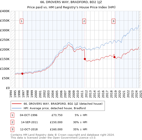 66, DROVERS WAY, BRADFORD, BD2 1JZ: Price paid vs HM Land Registry's House Price Index