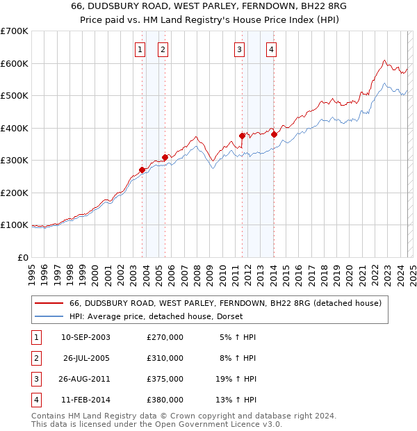 66, DUDSBURY ROAD, WEST PARLEY, FERNDOWN, BH22 8RG: Price paid vs HM Land Registry's House Price Index