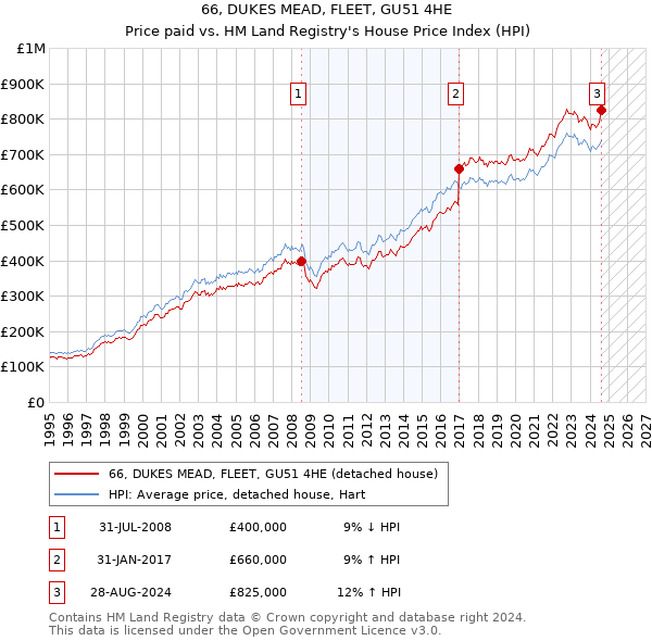 66, DUKES MEAD, FLEET, GU51 4HE: Price paid vs HM Land Registry's House Price Index