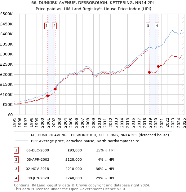 66, DUNKIRK AVENUE, DESBOROUGH, KETTERING, NN14 2PL: Price paid vs HM Land Registry's House Price Index