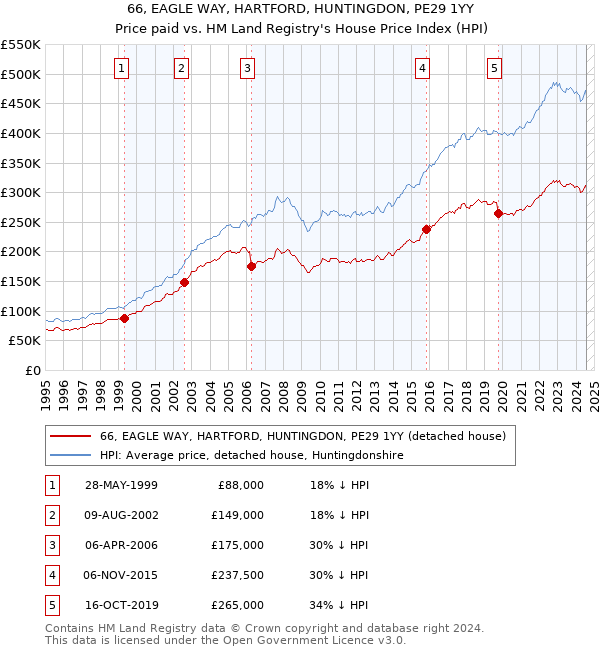 66, EAGLE WAY, HARTFORD, HUNTINGDON, PE29 1YY: Price paid vs HM Land Registry's House Price Index