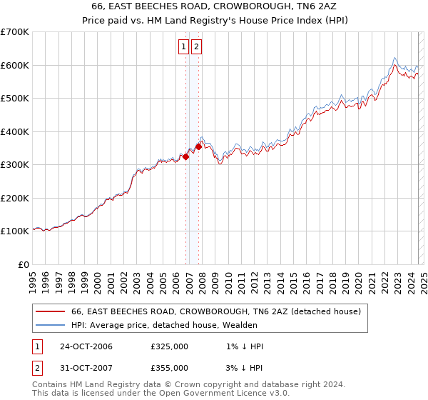 66, EAST BEECHES ROAD, CROWBOROUGH, TN6 2AZ: Price paid vs HM Land Registry's House Price Index