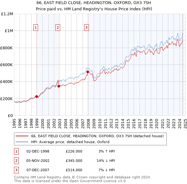 66, EAST FIELD CLOSE, HEADINGTON, OXFORD, OX3 7SH: Price paid vs HM Land Registry's House Price Index