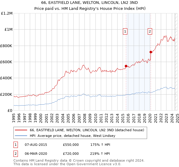 66, EASTFIELD LANE, WELTON, LINCOLN, LN2 3ND: Price paid vs HM Land Registry's House Price Index