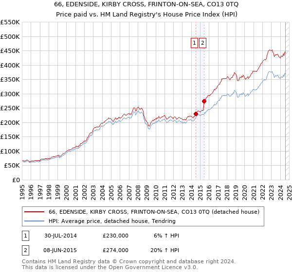 66, EDENSIDE, KIRBY CROSS, FRINTON-ON-SEA, CO13 0TQ: Price paid vs HM Land Registry's House Price Index