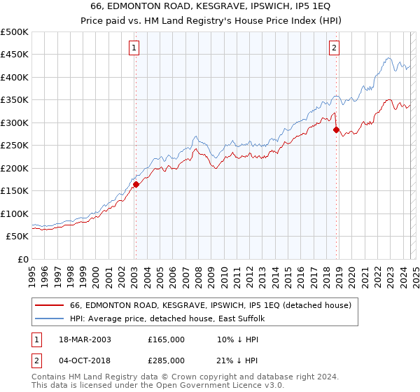 66, EDMONTON ROAD, KESGRAVE, IPSWICH, IP5 1EQ: Price paid vs HM Land Registry's House Price Index