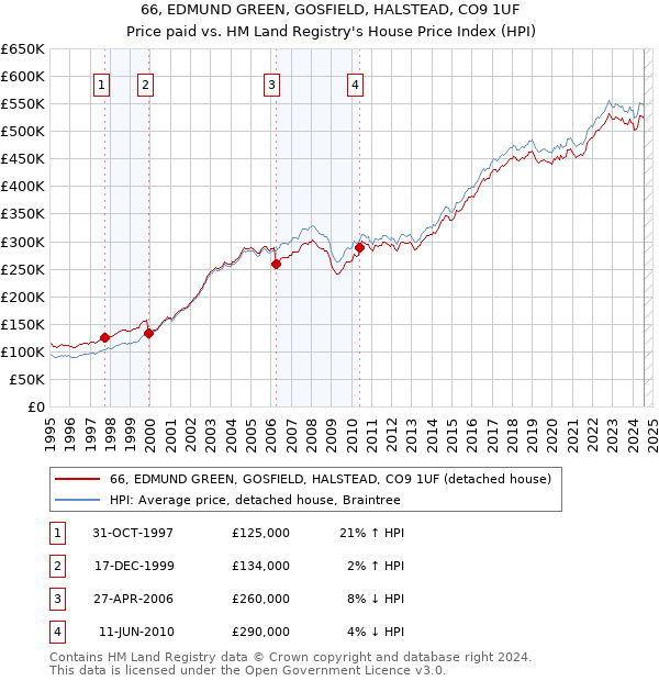 66, EDMUND GREEN, GOSFIELD, HALSTEAD, CO9 1UF: Price paid vs HM Land Registry's House Price Index