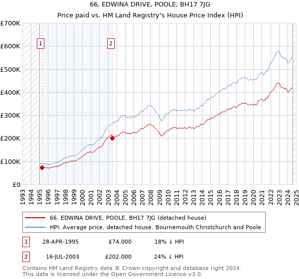 66, EDWINA DRIVE, POOLE, BH17 7JG: Price paid vs HM Land Registry's House Price Index